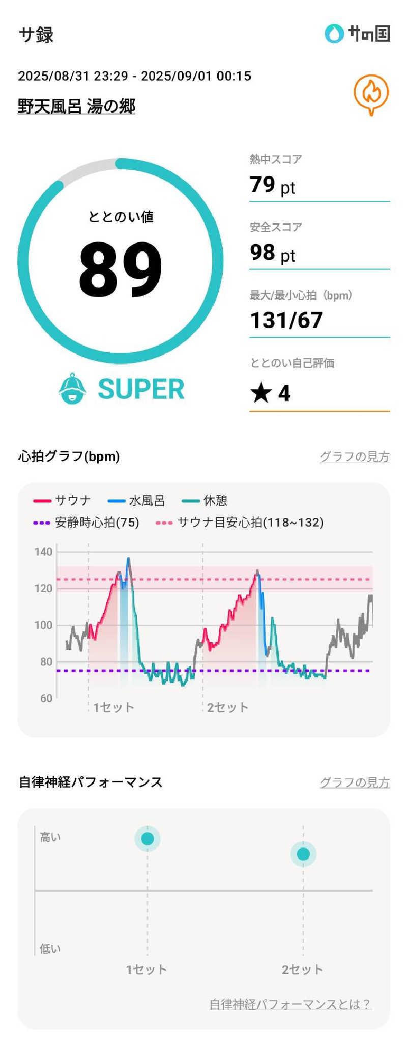 Dice-Kさんの野天風呂 湯の郷のサ活写真
