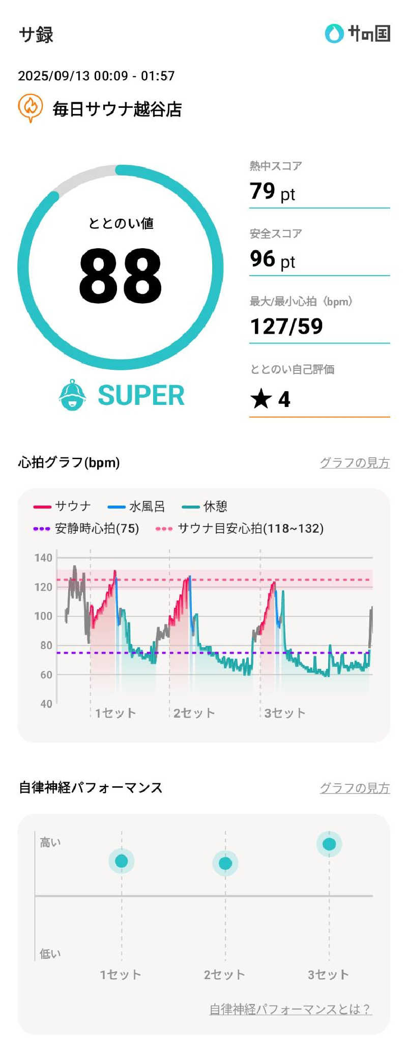 Dice-Kさんの毎日サウナ 越谷店のサ活写真