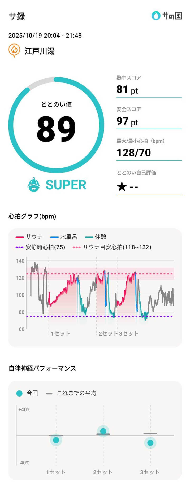 Dice-Kさんの江戸川湯のサ活写真