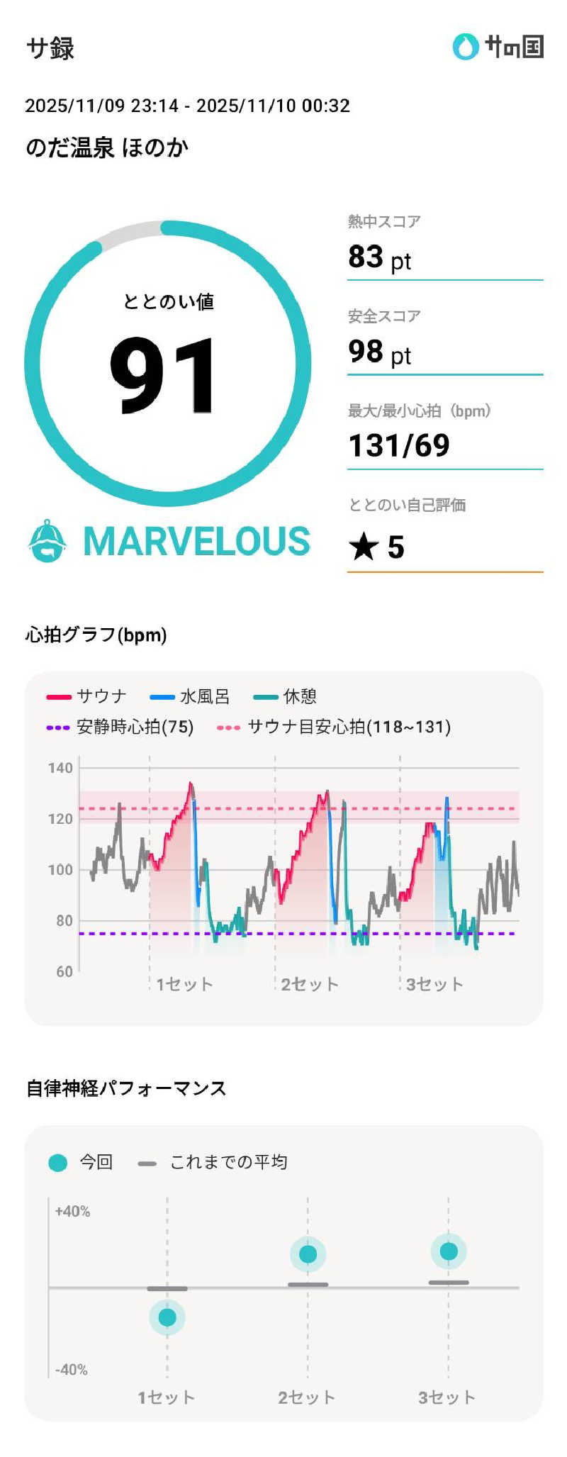 Dice-Kさんののだ温泉 ほのかのサ活写真