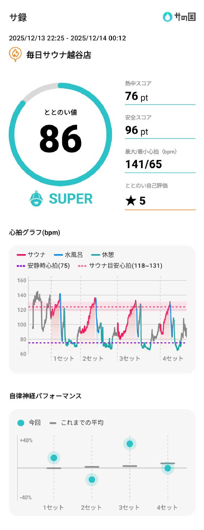 Dice-Kさんの毎日サウナ 越谷店のサ活写真