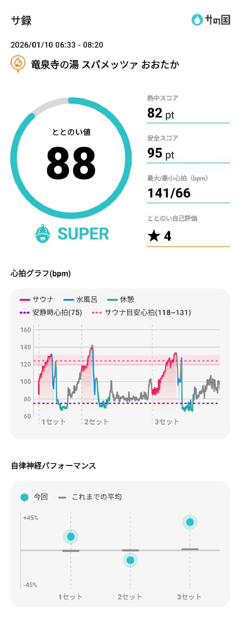 Dice-Kさんのスパメッツァ おおたか 竜泉寺の湯のサ活写真