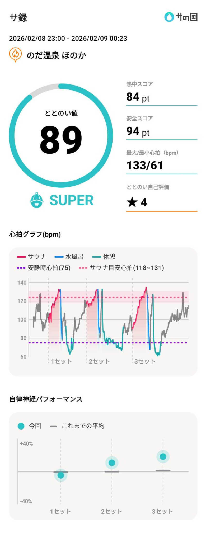 Dice-Kさんののだ温泉 ほのかのサ活写真
