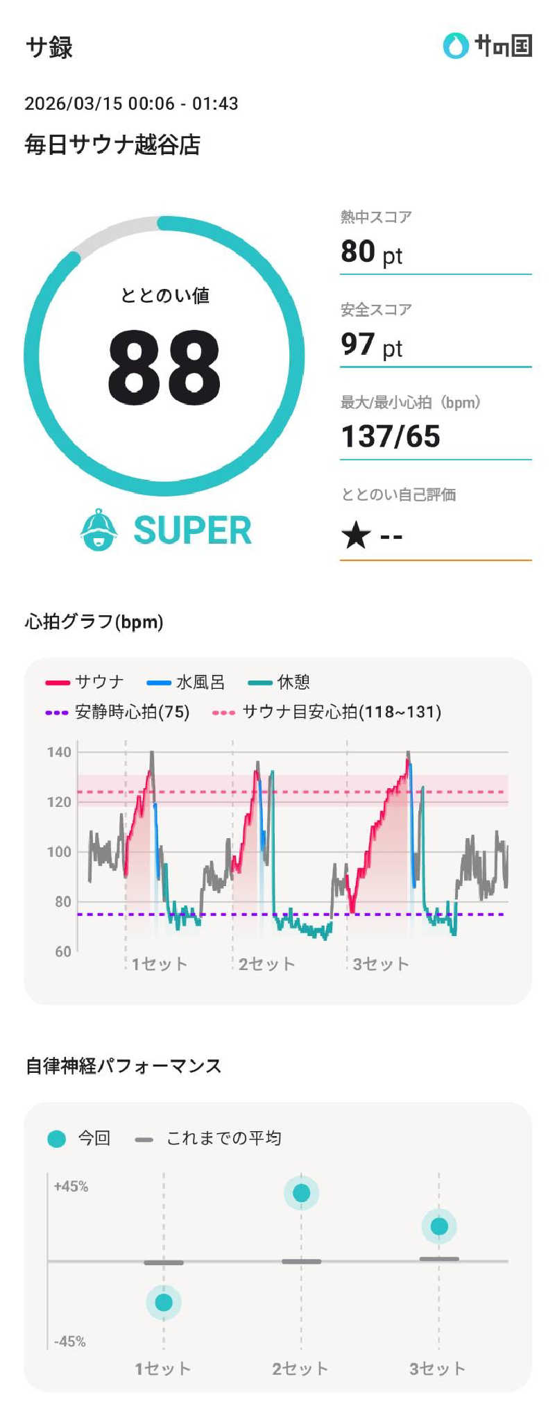 Dice-Kさんの毎日サウナ 越谷店のサ活写真