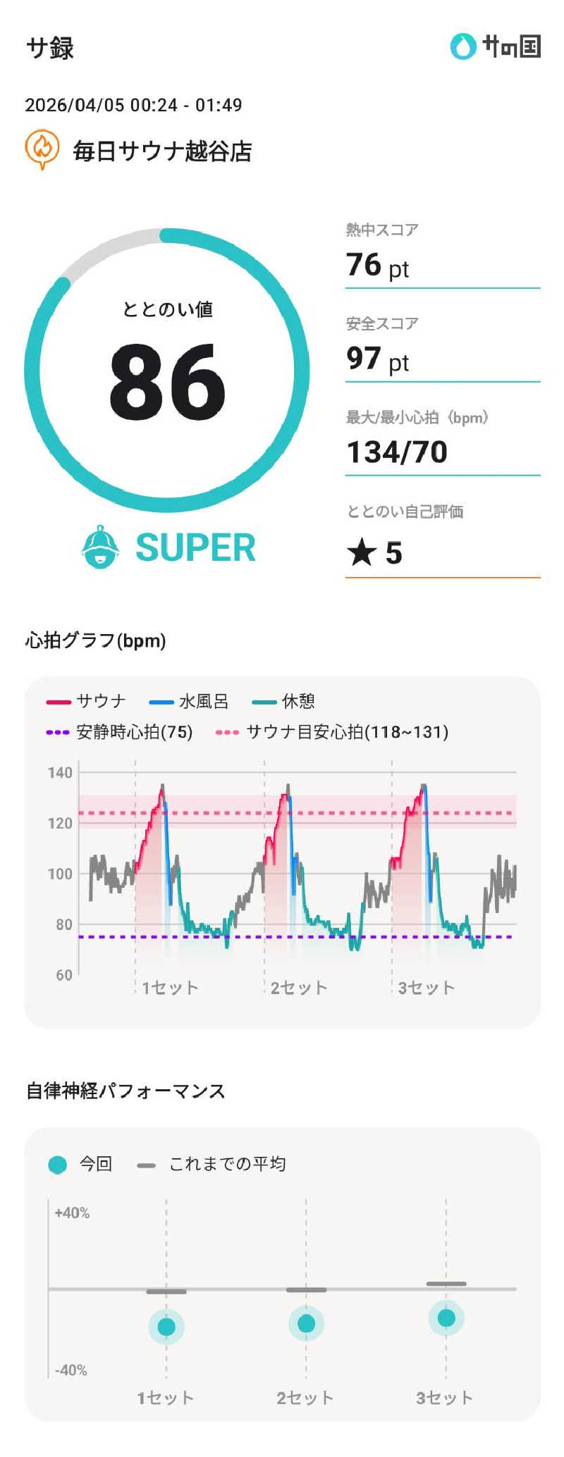 Dice-Kさんの毎日サウナ 越谷店のサ活写真
