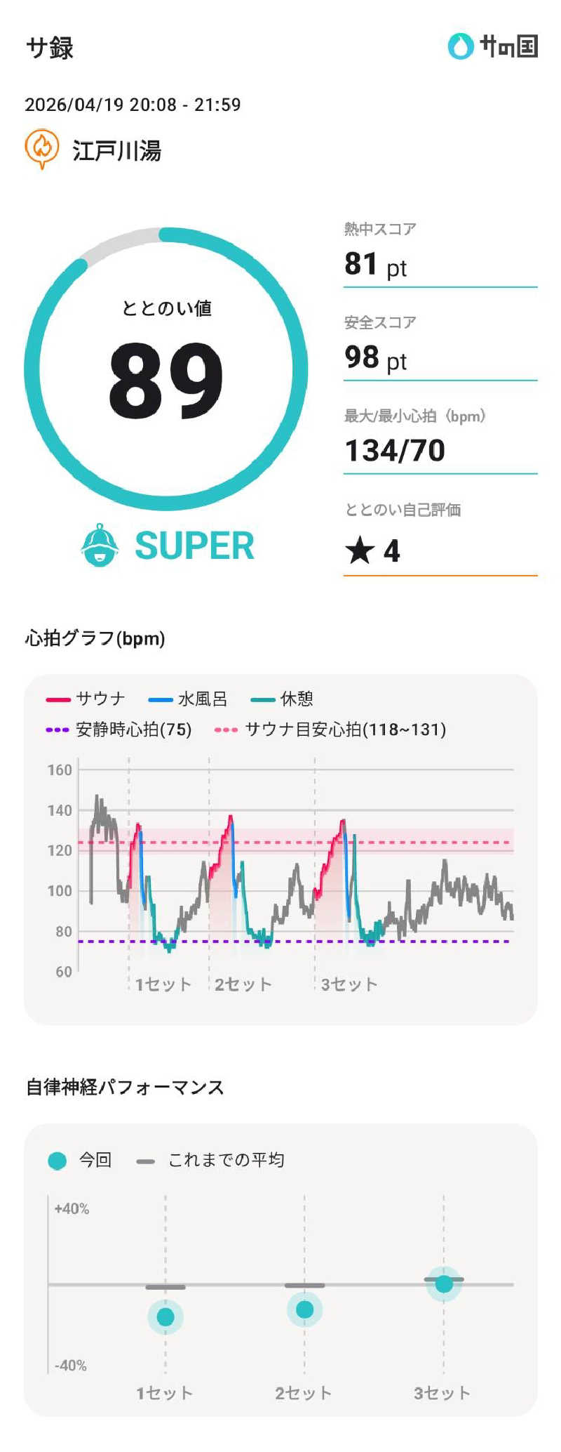 Dice-Kさんの江戸川湯のサ活写真