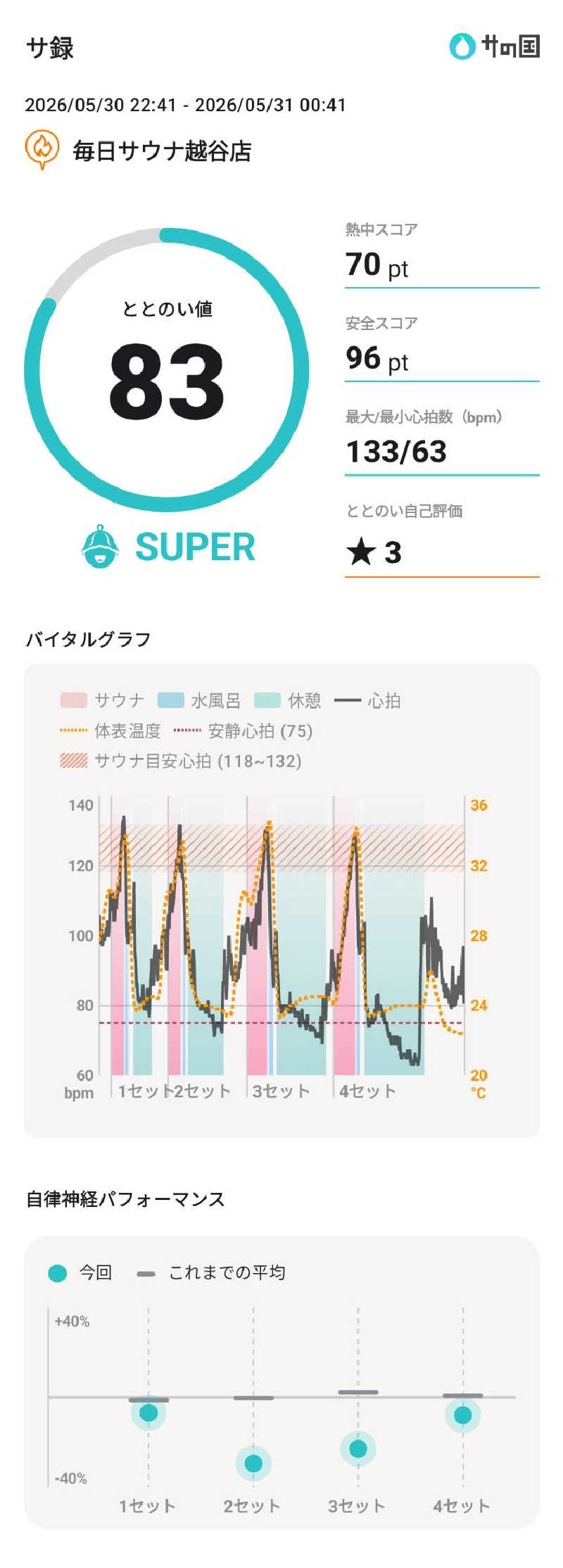 Dice-Kさんの毎日サウナ 越谷店のサ活写真