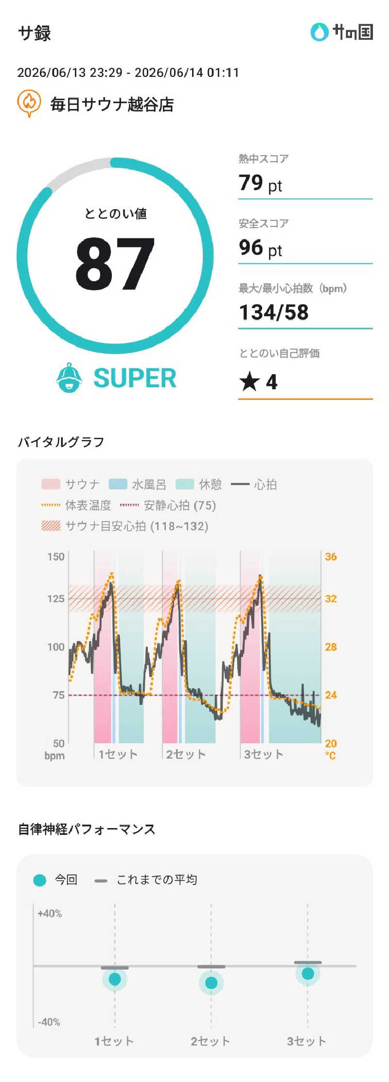Dice-Kさんの毎日サウナ 越谷店のサ活写真