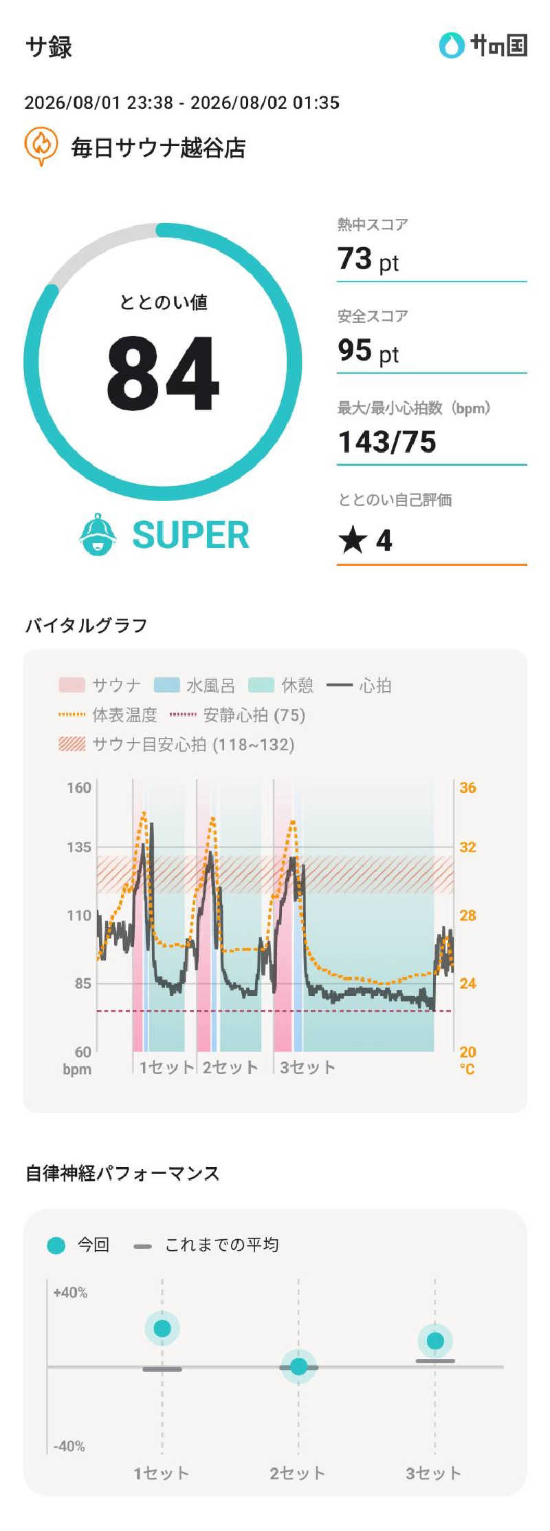 Dice-Kさんの毎日サウナ 越谷店のサ活写真
