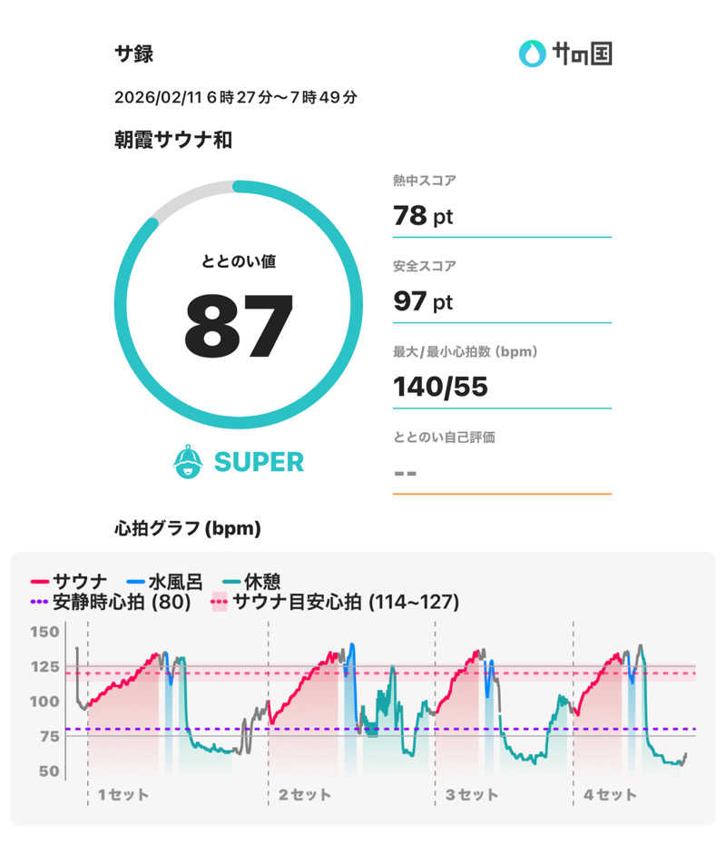 ともぶーさんの朝霞サウナ 和(なごみ)のサ活写真