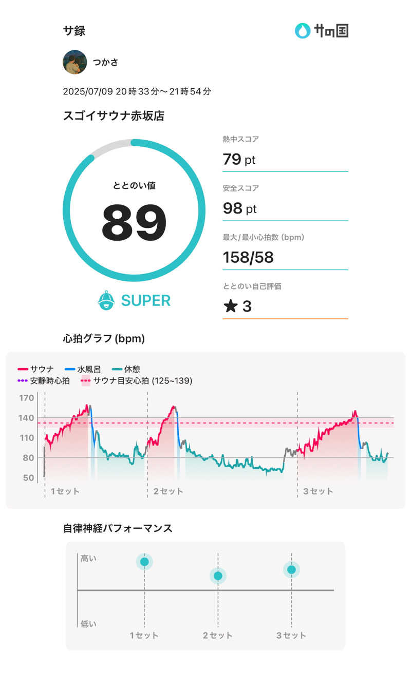 つかささんのスゴイサウナ赤坂店のサ活写真