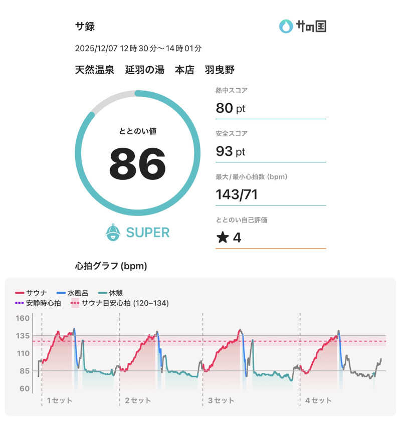 河南陸上クラブさんの天然温泉 延羽の湯 本店 羽曳野のサ活写真