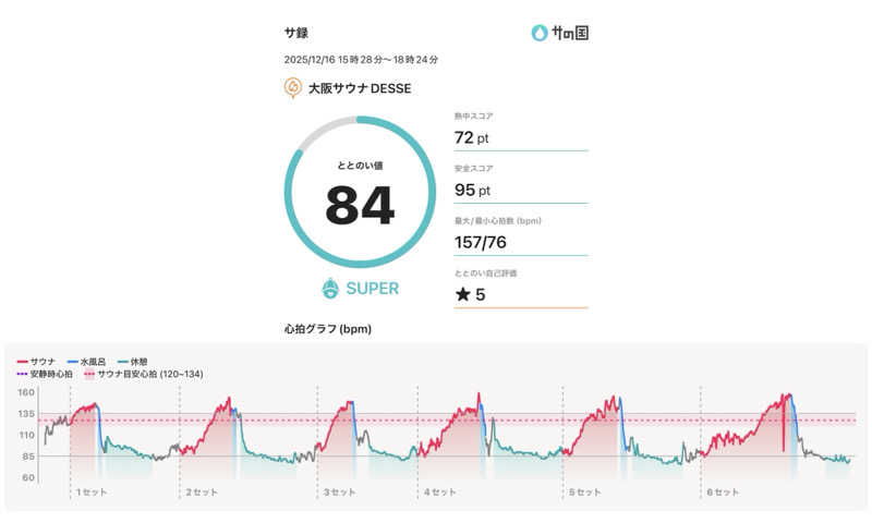 河南陸上クラブさんの大阪サウナDESSEのサ活写真
