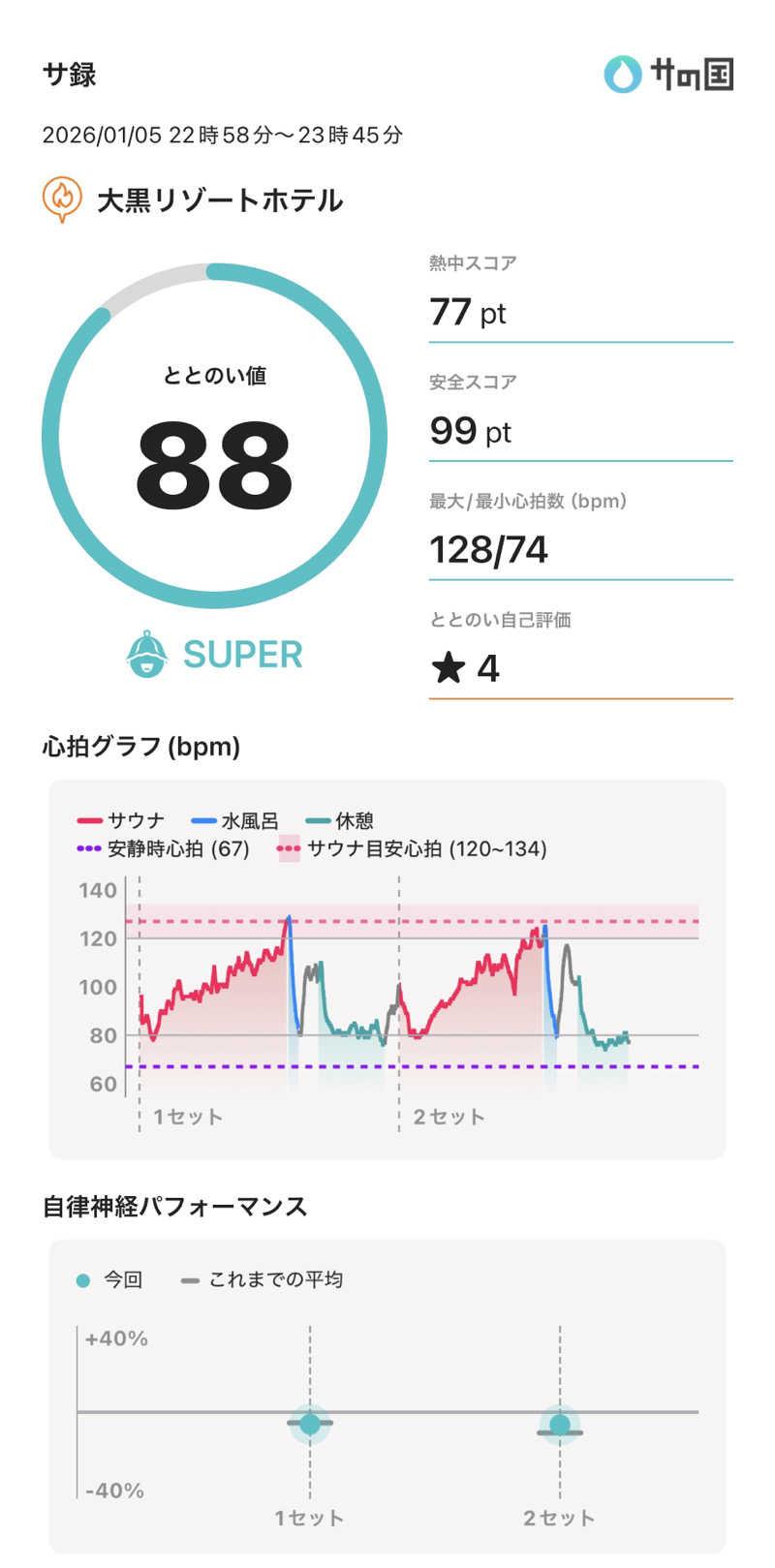 河南陸上クラブさんの志布志湾 大黒リゾートホテルのサ活写真