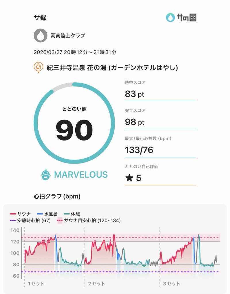 河南陸上クラブさんの天然紀三井寺温泉花の湯 ガーデンホテルはやしのサ活写真