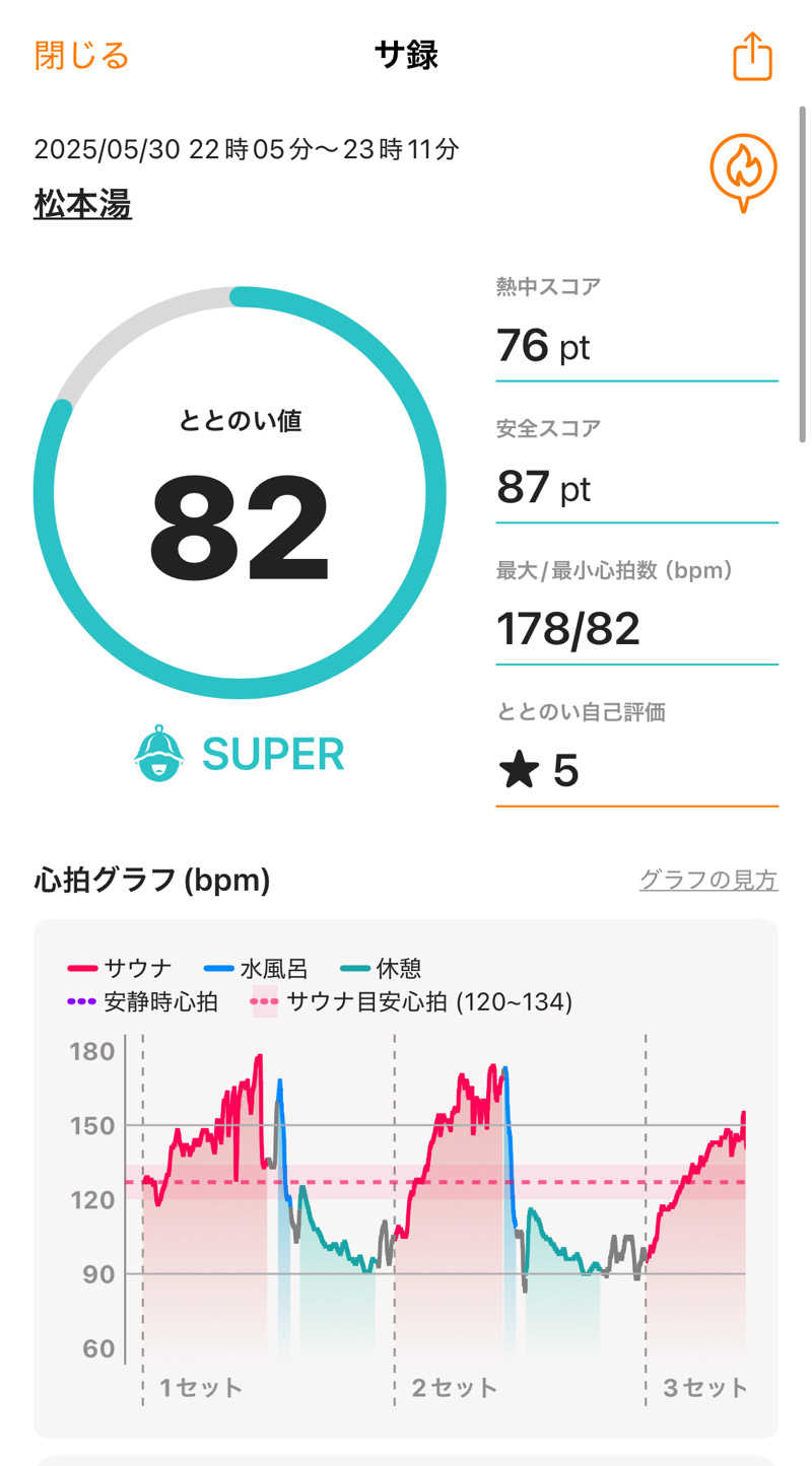 チャッピィさんの松本湯のサ活写真