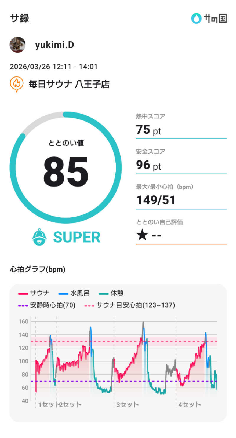 yukimi.Dさんの毎日サウナ 八王子店のサ活写真