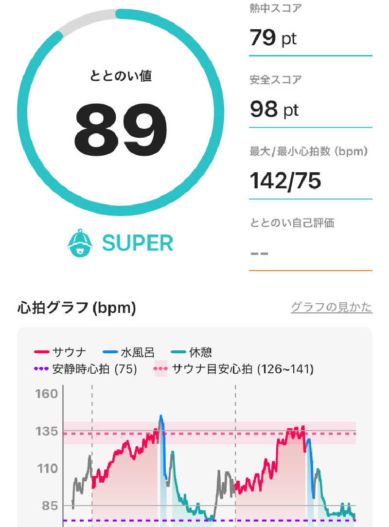 miyato-20230504さんのくだまつ健康パークのサ活写真