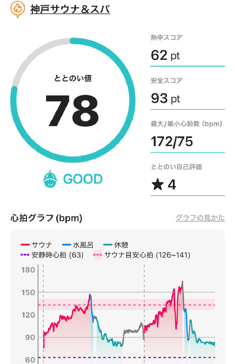 miyato-20230504さんの神戸サウナ&スパのサ活写真