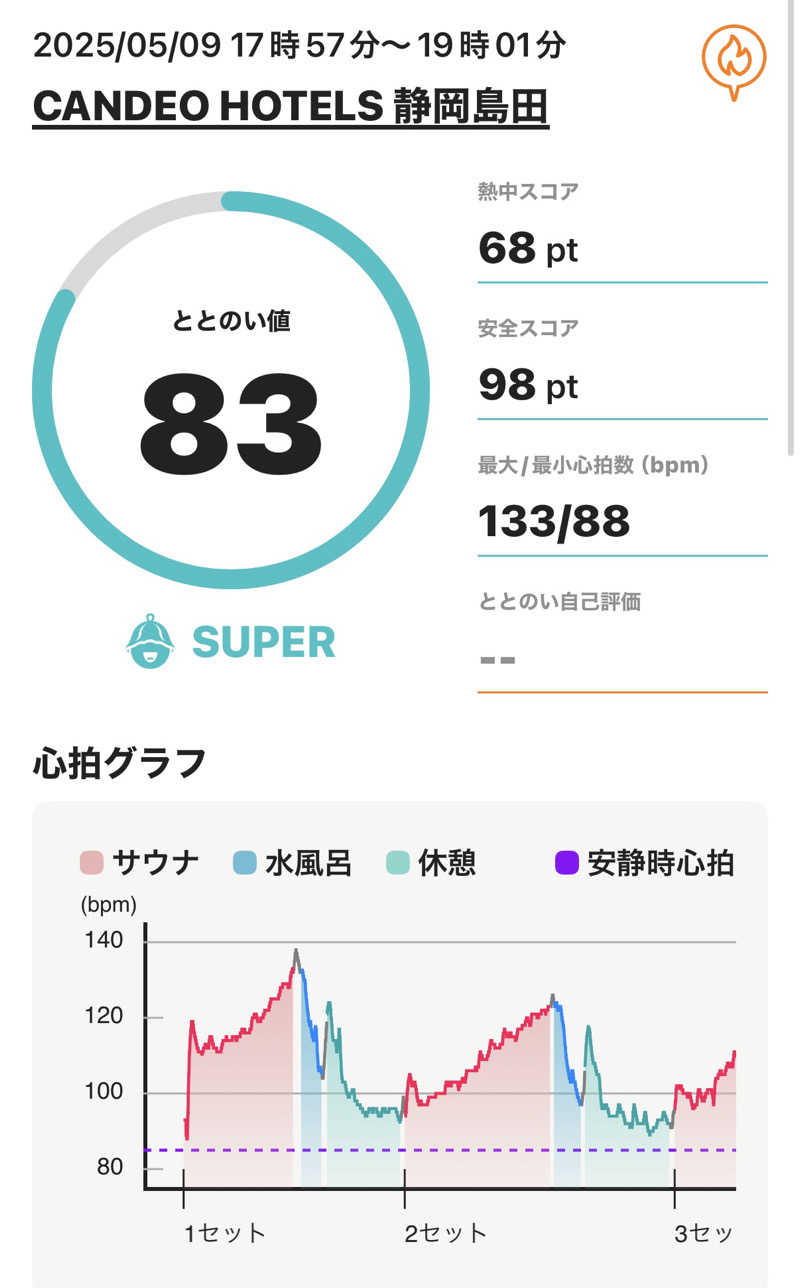 Masayoshiさんのカンデオホテルズ静岡島田のサ活写真