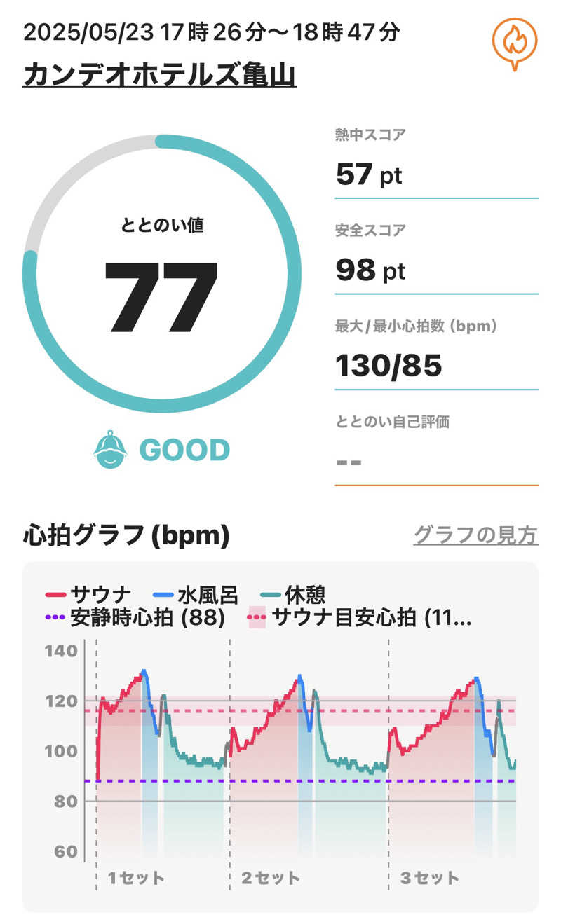 Masayoshiさんのカンデオホテルズ亀山のサ活写真