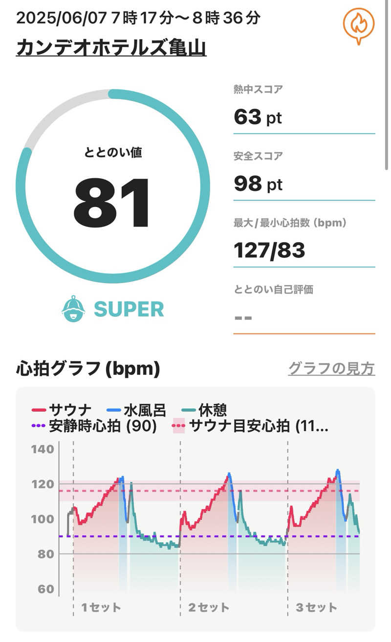 Masayoshiさんのカンデオホテルズ亀山のサ活写真
