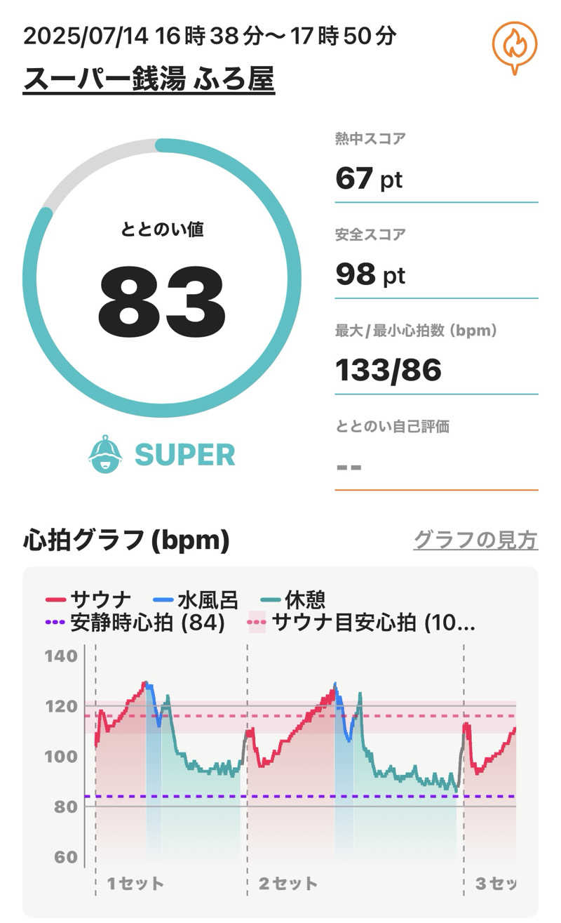 Masayoshiさんのスーパー銭湯 ふろ屋のサ活写真