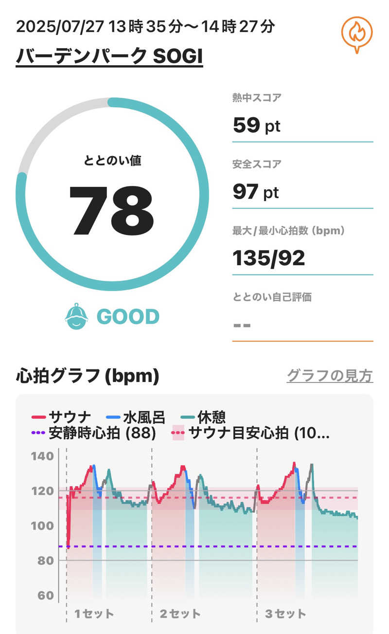 MasayoshiさんのバーデンパークSOGIのサ活写真