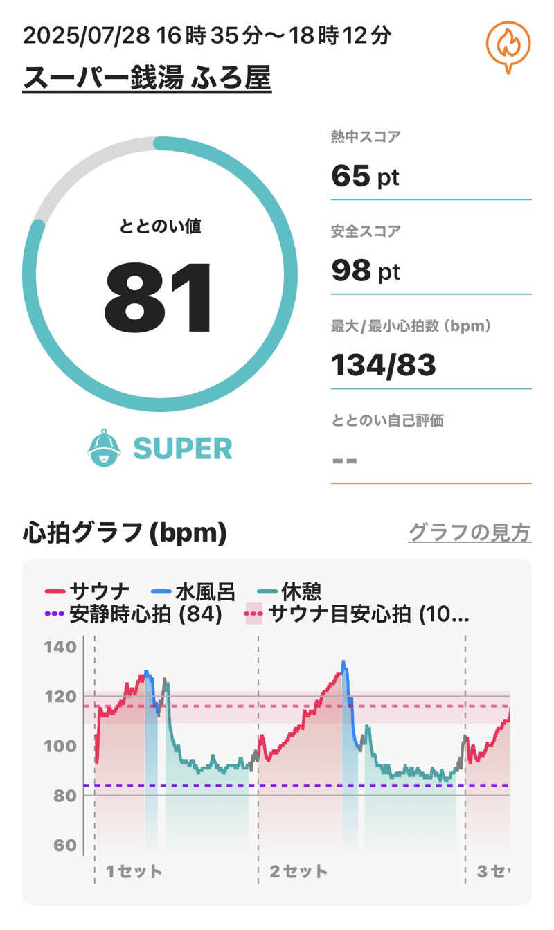 Masayoshiさんのスーパー銭湯 ふろ屋のサ活写真