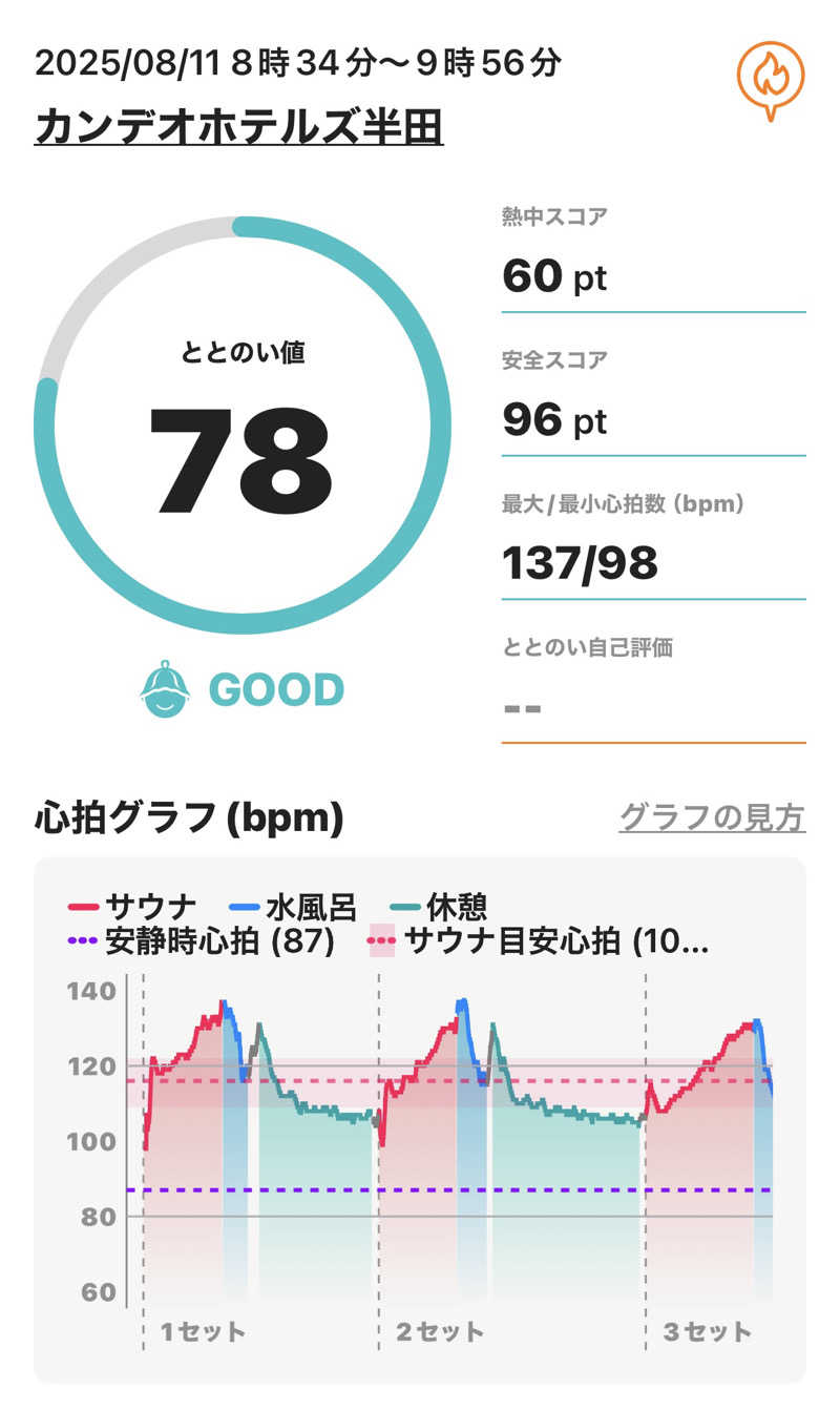 Masayoshiさんのカンデオホテルズ半田のサ活写真