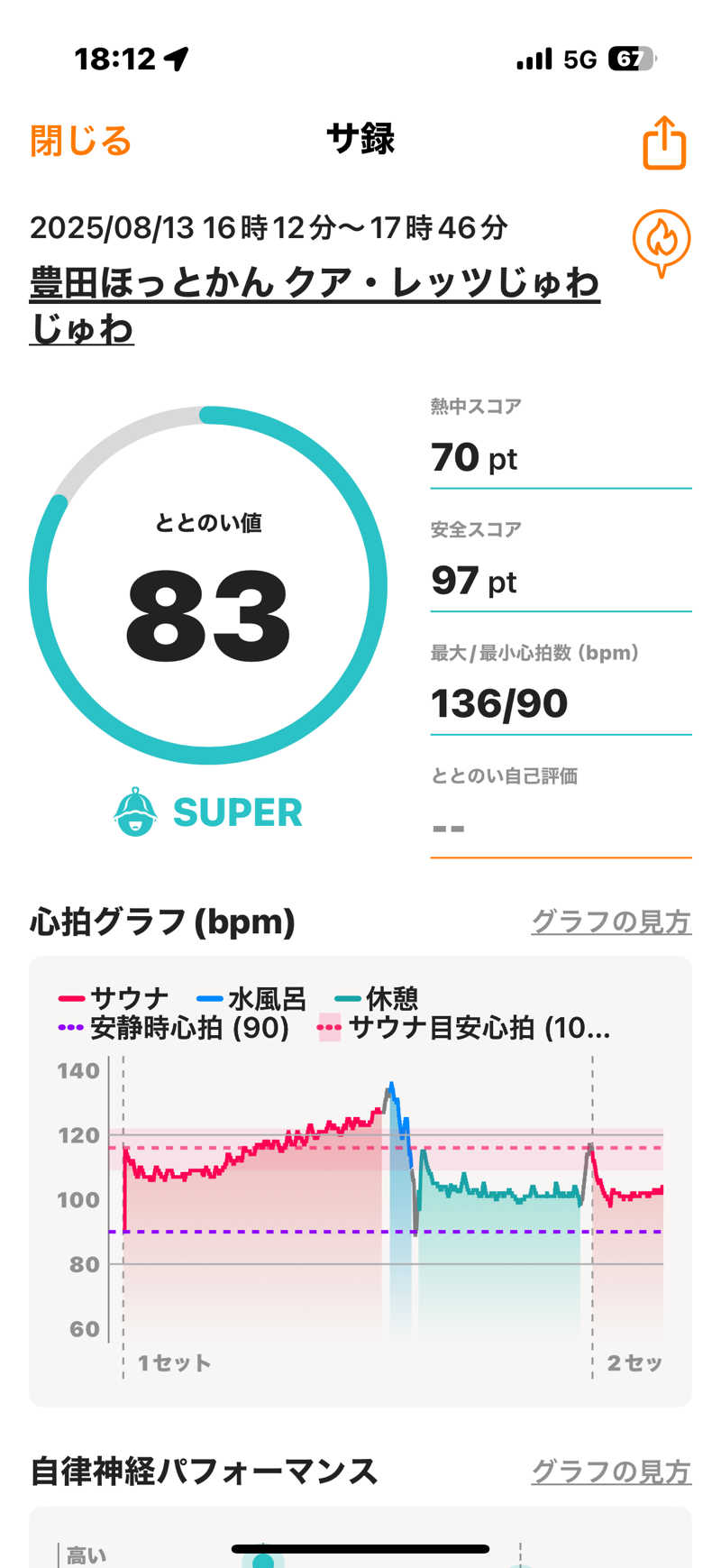 Masayoshiさんの豊田ほっとかん 豊田市温浴施設じゅわじゅわのサ活写真