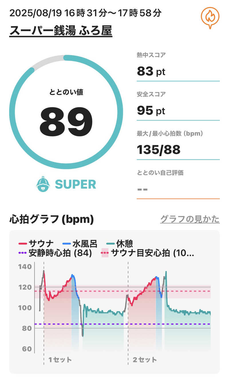 Masayoshiさんのスーパー銭湯 ふろ屋のサ活写真