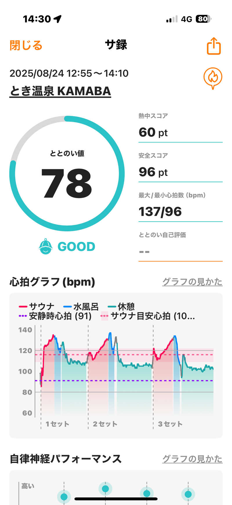 Masayoshiさんのとき温泉 KAMABAのサ活写真
