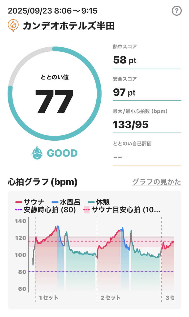 Masayoshiさんのカンデオホテルズ半田のサ活写真