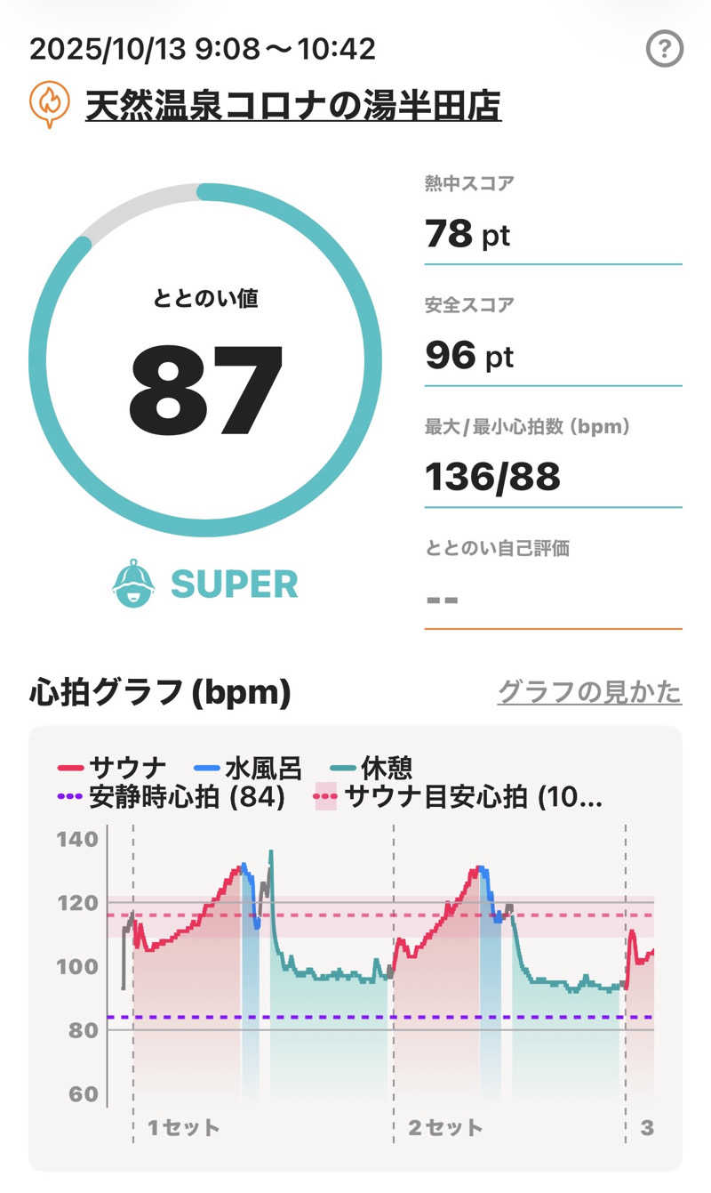 Masayoshiさんの天然温泉 コロナの湯 半田店のサ活写真