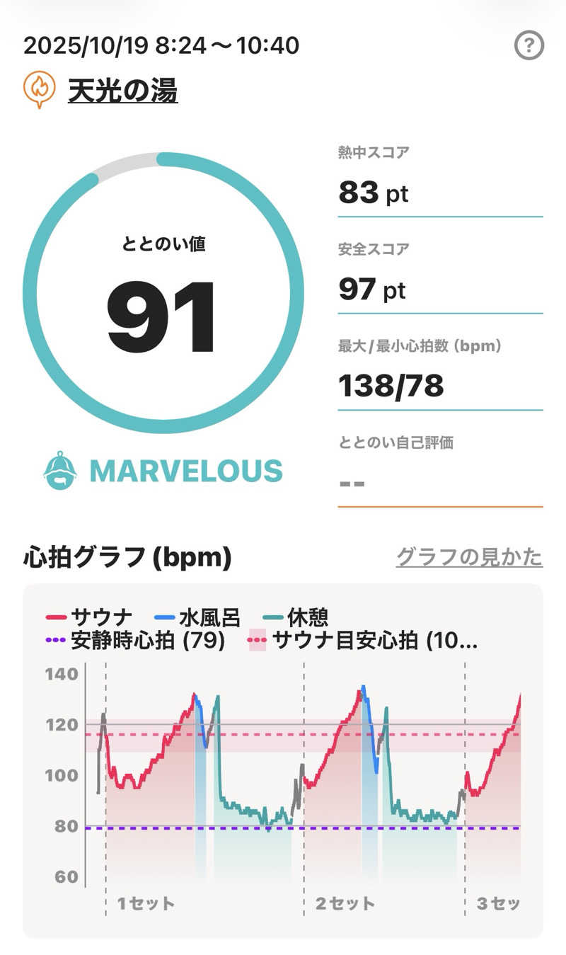 MasayoshiさんのSAUNA RESORT 天光の湯のサ活写真