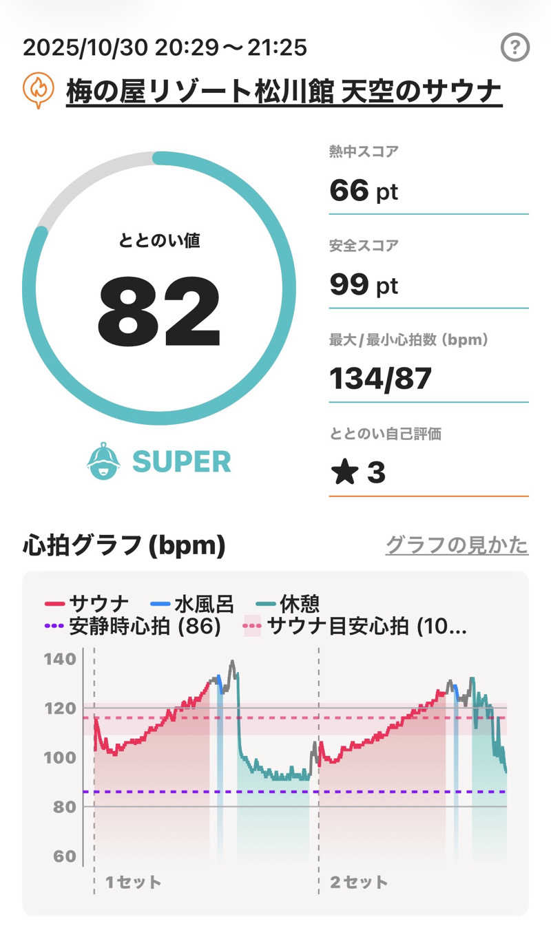 MasayoshiさんのThe TOJIBA 松川館のサ活写真