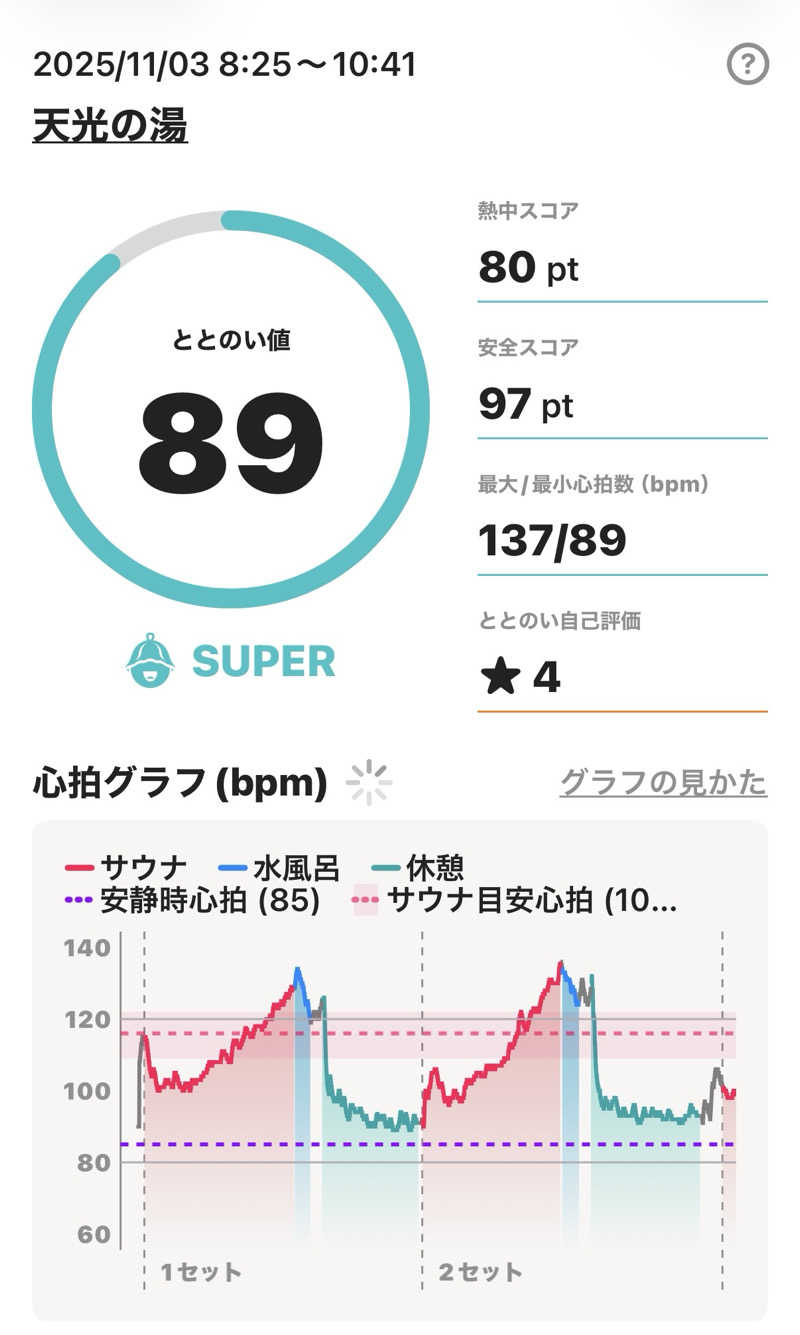 MasayoshiさんのSAUNA RESORT 天光の湯のサ活写真