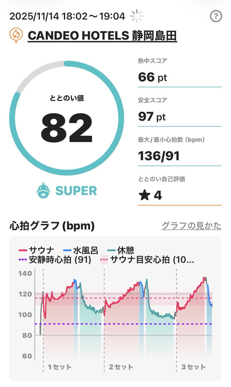 Masayoshiさんのカンデオホテルズ静岡島田のサ活写真