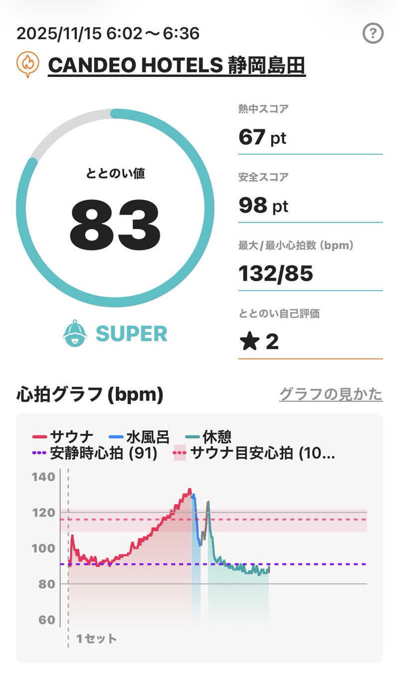 Masayoshiさんのカンデオホテルズ静岡島田のサ活写真