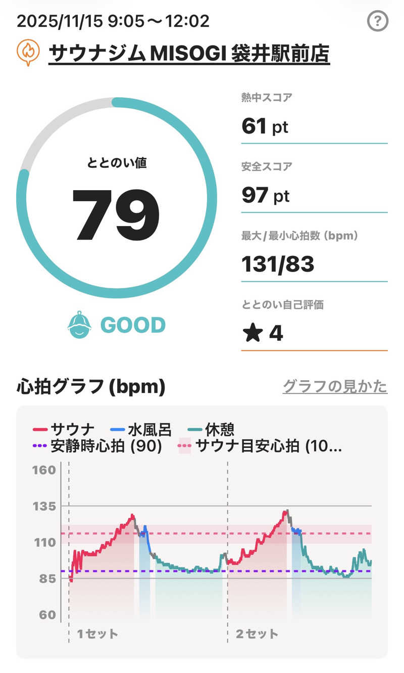 MasayoshiさんのSAUNA GYM MISOGI 袋井駅前店のサ活写真