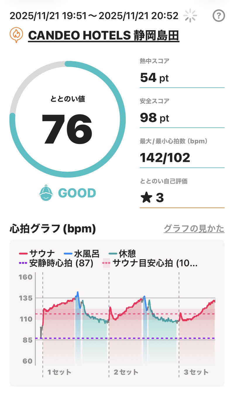 Masayoshiさんのカンデオホテルズ静岡島田のサ活写真