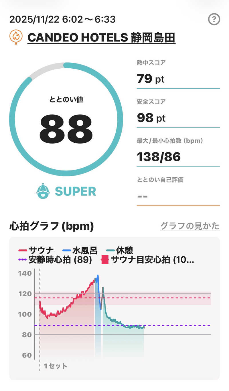 Masayoshiさんのカンデオホテルズ静岡島田のサ活写真