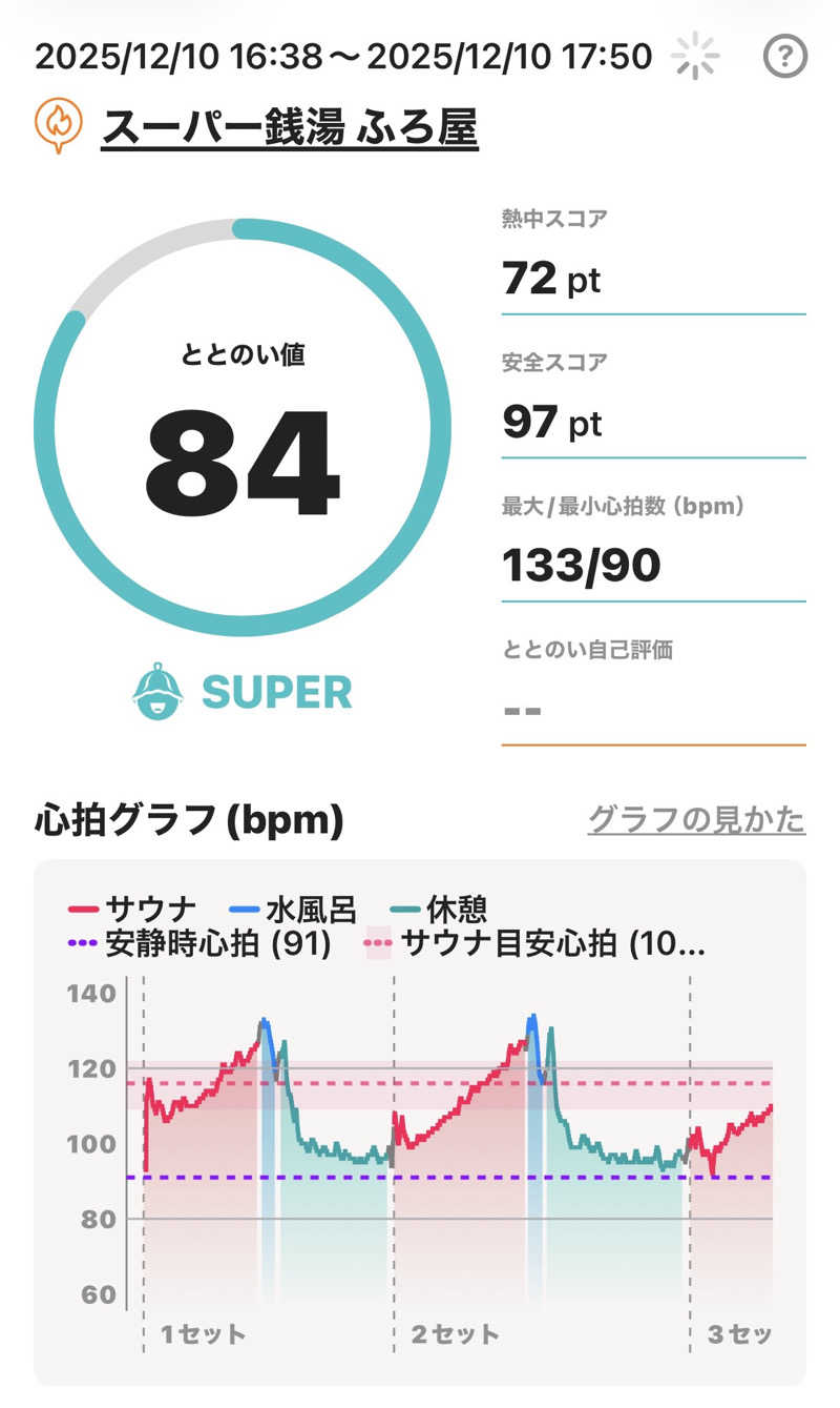 Masayoshiさんのスーパー銭湯 ふろ屋のサ活写真