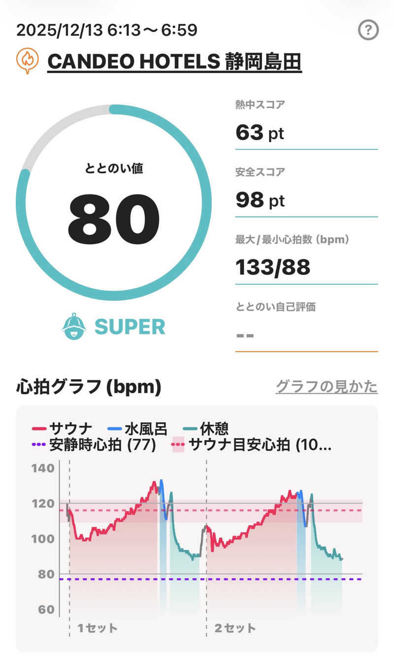 Masayoshiさんのカンデオホテルズ静岡島田のサ活写真