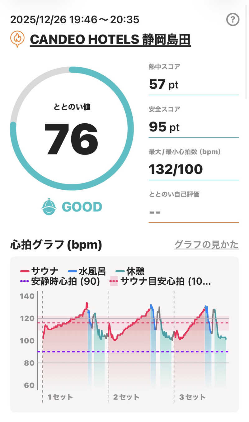 Masayoshiさんのカンデオホテルズ静岡島田のサ活写真