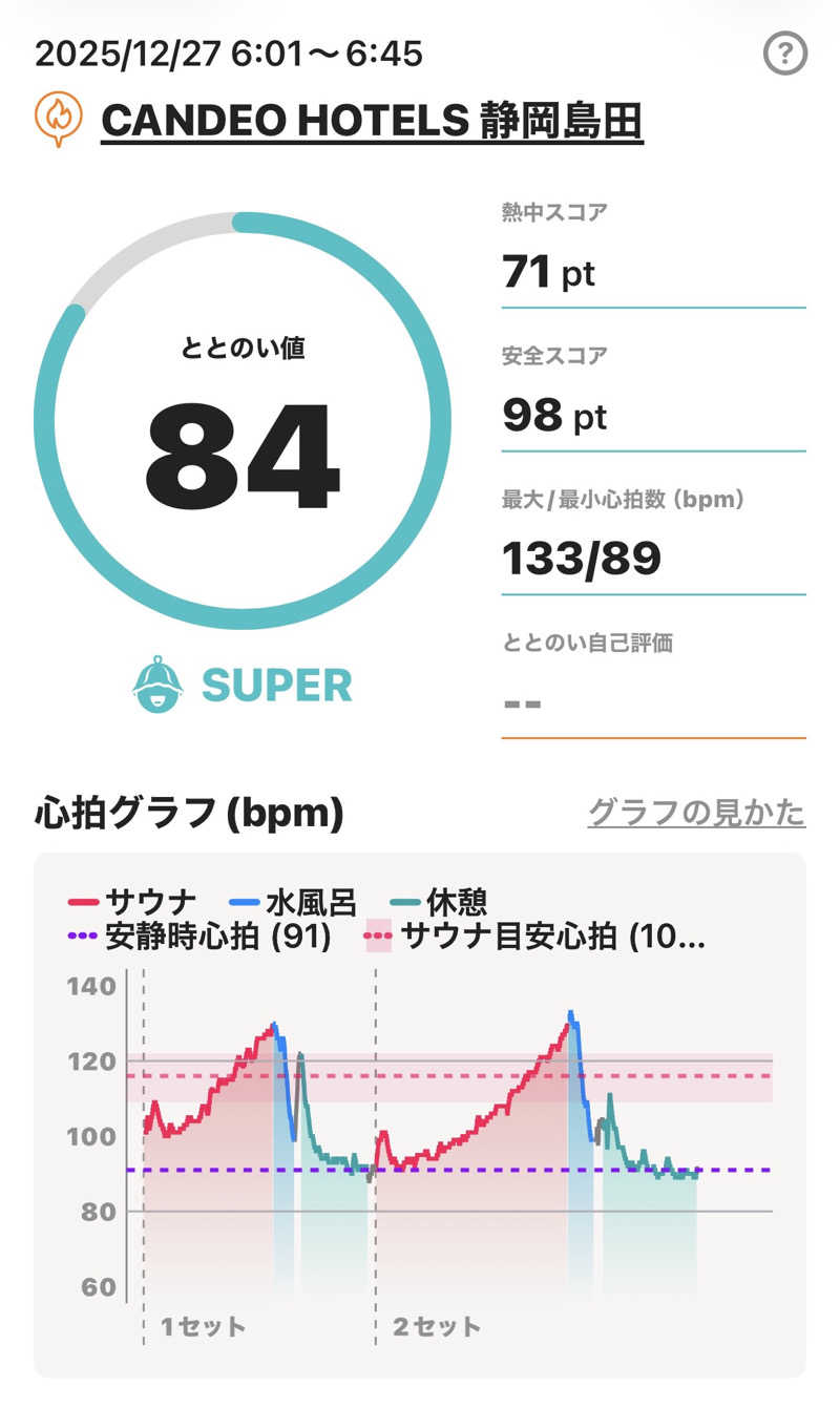 Masayoshiさんのカンデオホテルズ静岡島田のサ活写真