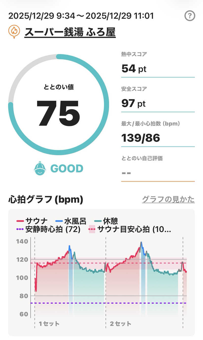 Masayoshiさんのスーパー銭湯 ふろ屋のサ活写真