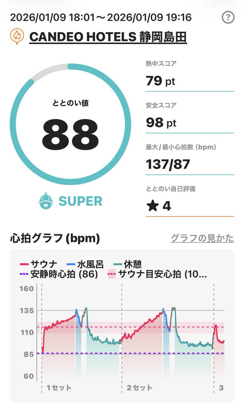 Masayoshiさんのカンデオホテルズ静岡島田のサ活写真