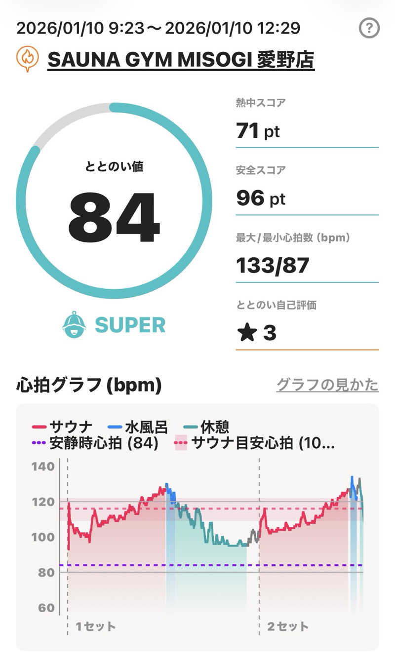 MasayoshiさんのSAUNA GYM MISOGI 袋井駅前店のサ活写真